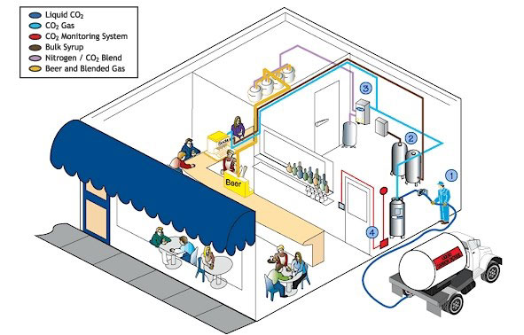 Bulk CO2 System Operation